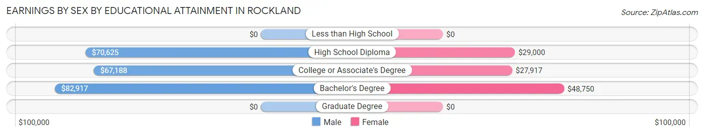 Earnings by Sex by Educational Attainment in Rockland