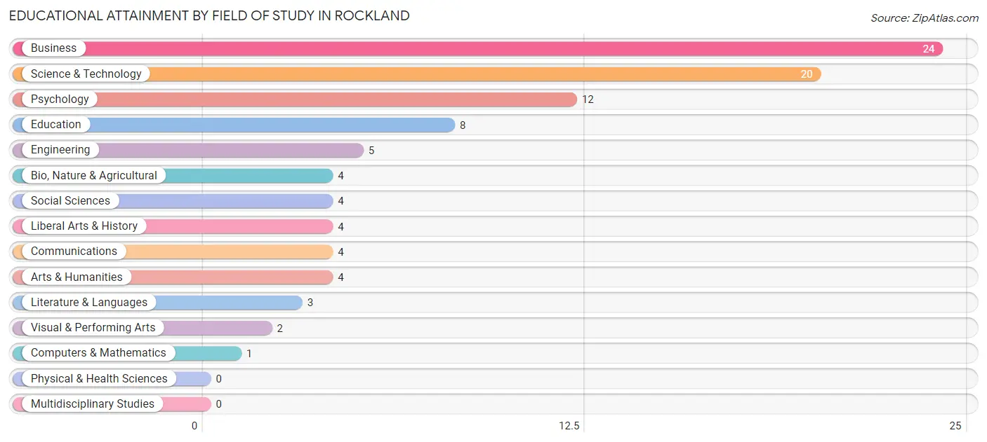 Educational Attainment by Field of Study in Rockland