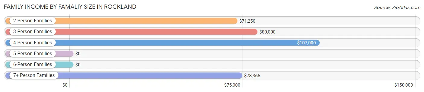 Family Income by Famaliy Size in Rockland