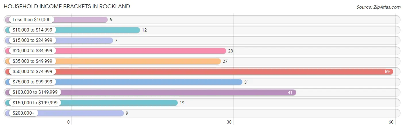 Household Income Brackets in Rockland