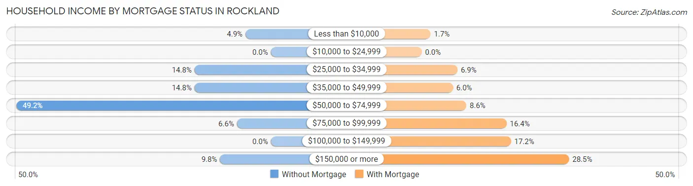 Household Income by Mortgage Status in Rockland