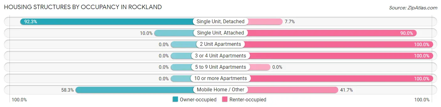 Housing Structures by Occupancy in Rockland