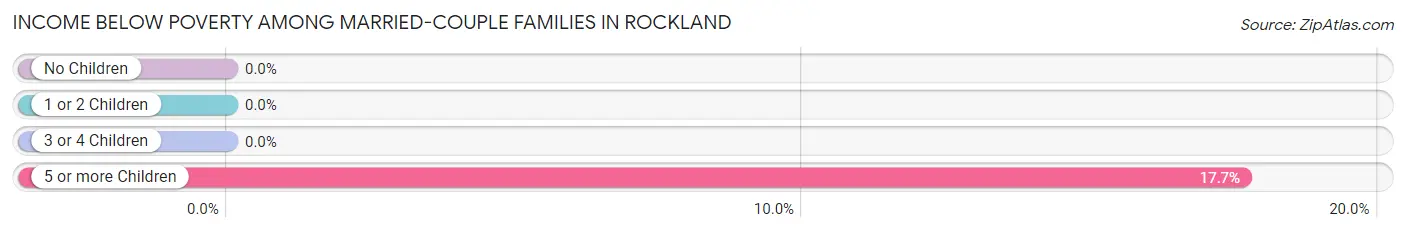 Income Below Poverty Among Married-Couple Families in Rockland