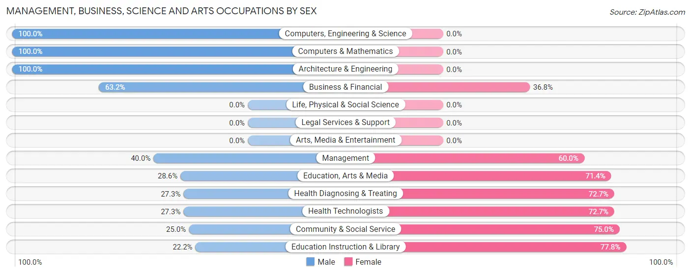 Management, Business, Science and Arts Occupations by Sex in Rockland