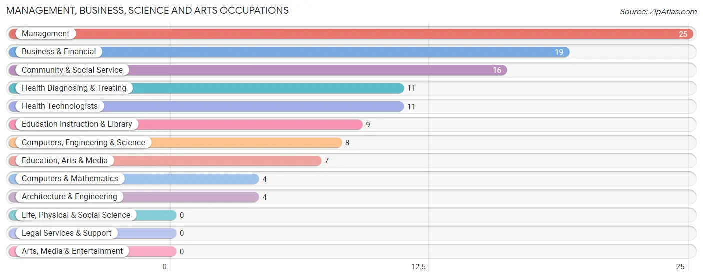 Management, Business, Science and Arts Occupations in Rockland