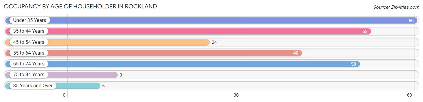 Occupancy by Age of Householder in Rockland