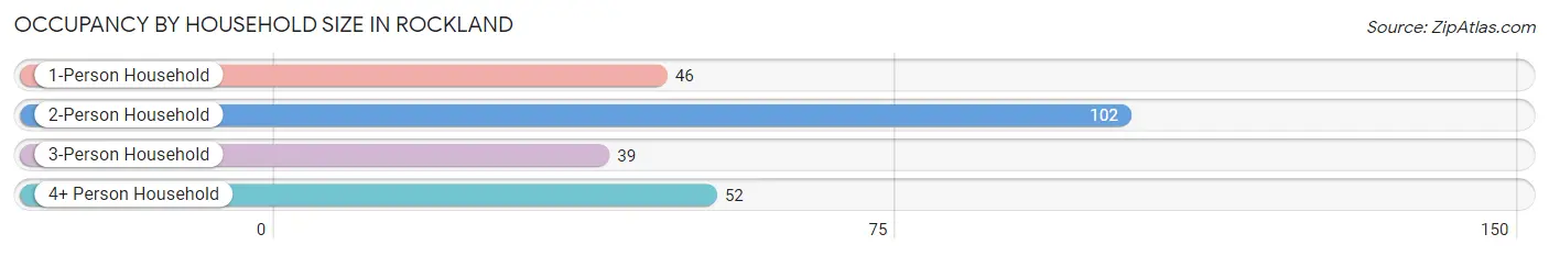 Occupancy by Household Size in Rockland