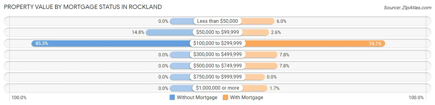 Property Value by Mortgage Status in Rockland