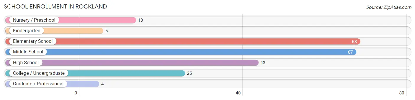 School Enrollment in Rockland