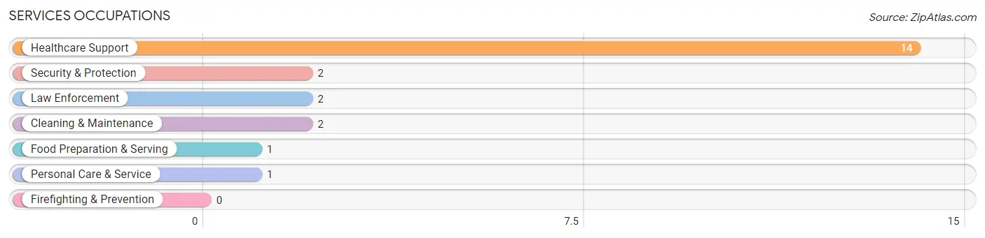 Services Occupations in Rockland