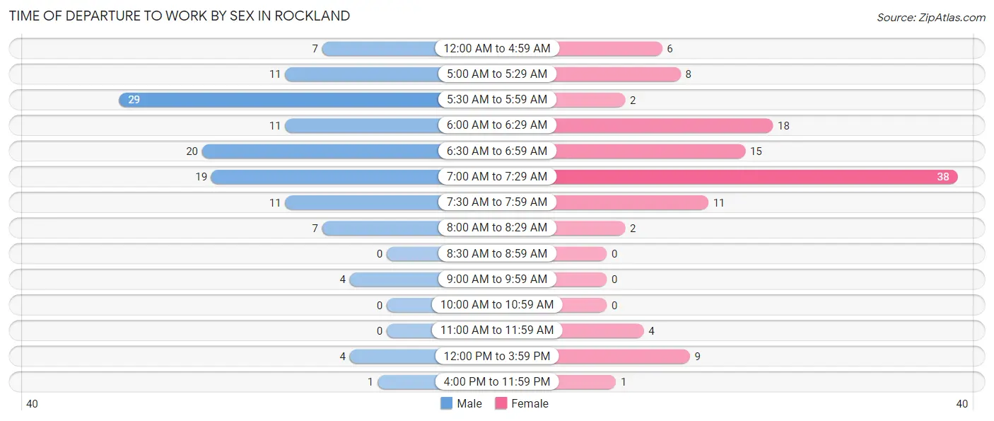 Time of Departure to Work by Sex in Rockland