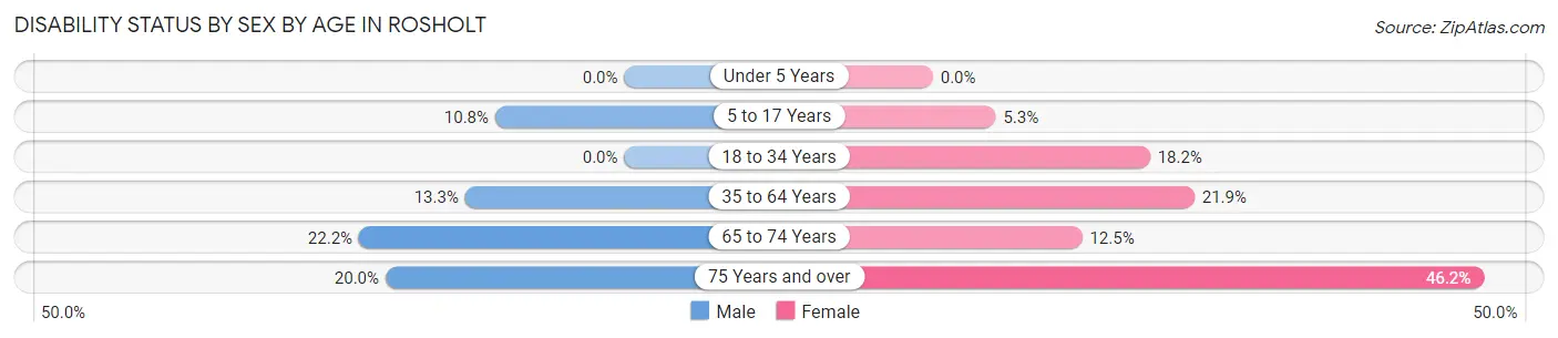 Disability Status by Sex by Age in Rosholt