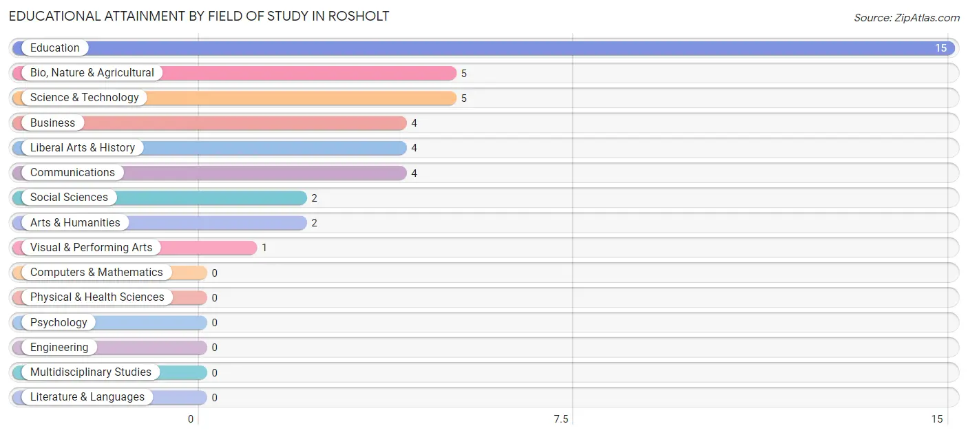 Educational Attainment by Field of Study in Rosholt