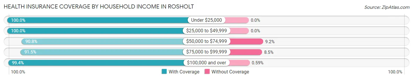 Health Insurance Coverage by Household Income in Rosholt