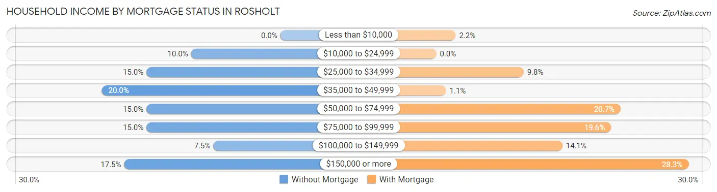 Household Income by Mortgage Status in Rosholt