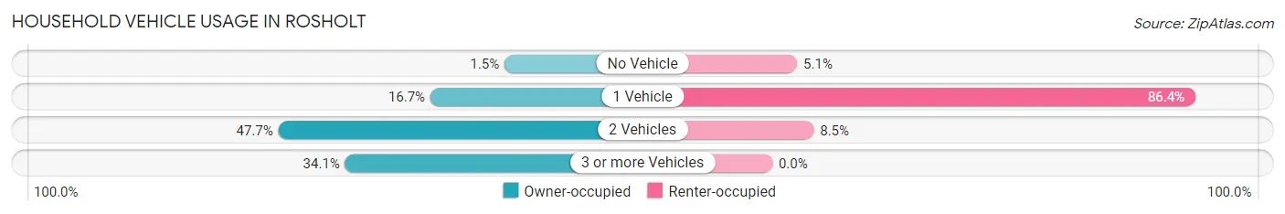 Household Vehicle Usage in Rosholt
