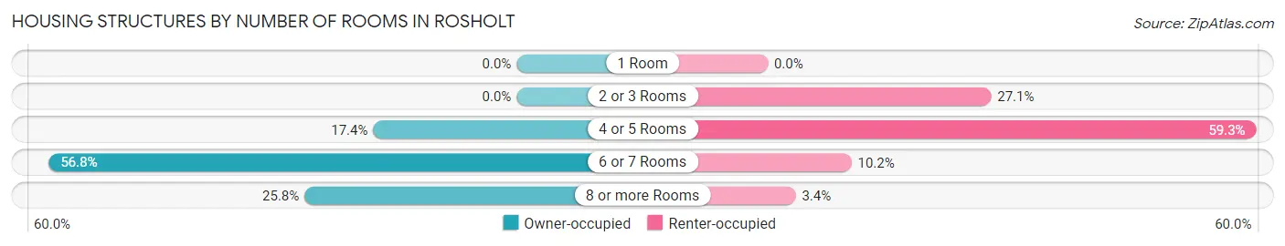 Housing Structures by Number of Rooms in Rosholt