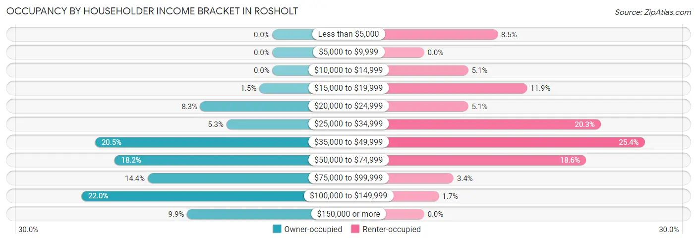 Occupancy by Householder Income Bracket in Rosholt