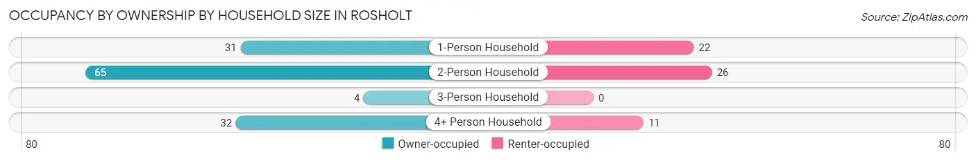 Occupancy by Ownership by Household Size in Rosholt