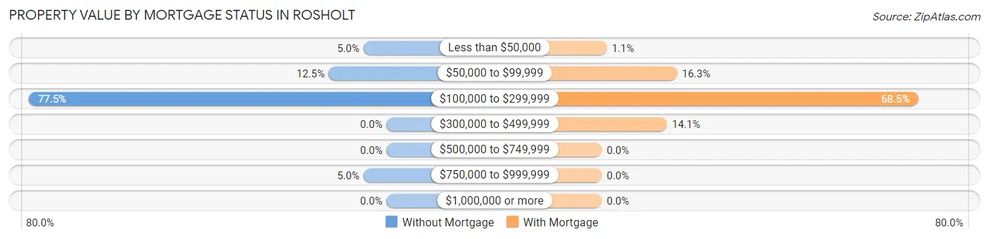 Property Value by Mortgage Status in Rosholt