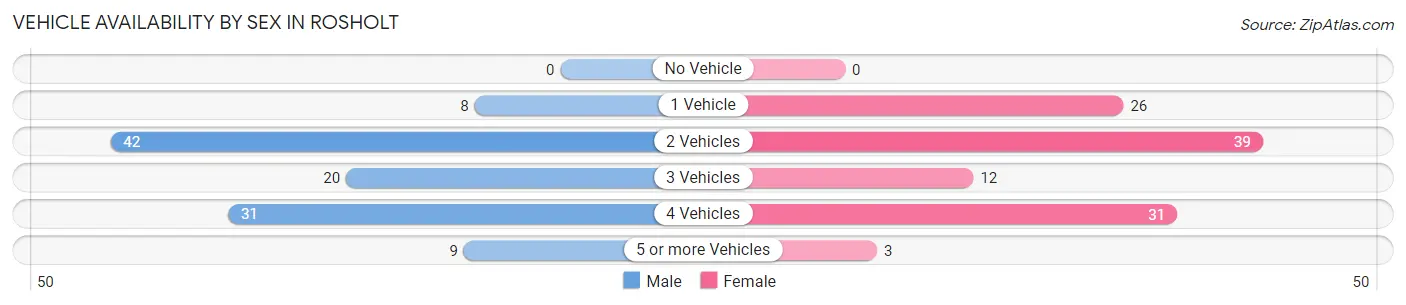 Vehicle Availability by Sex in Rosholt