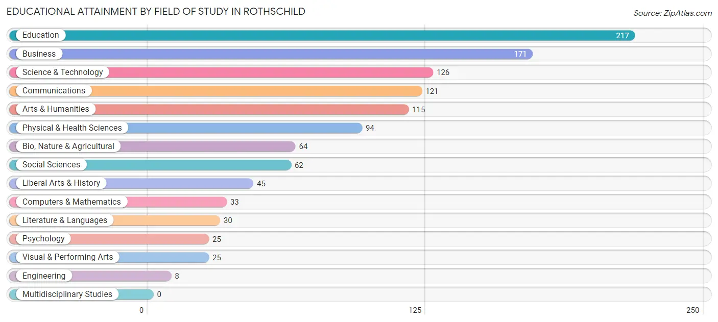 Educational Attainment by Field of Study in Rothschild