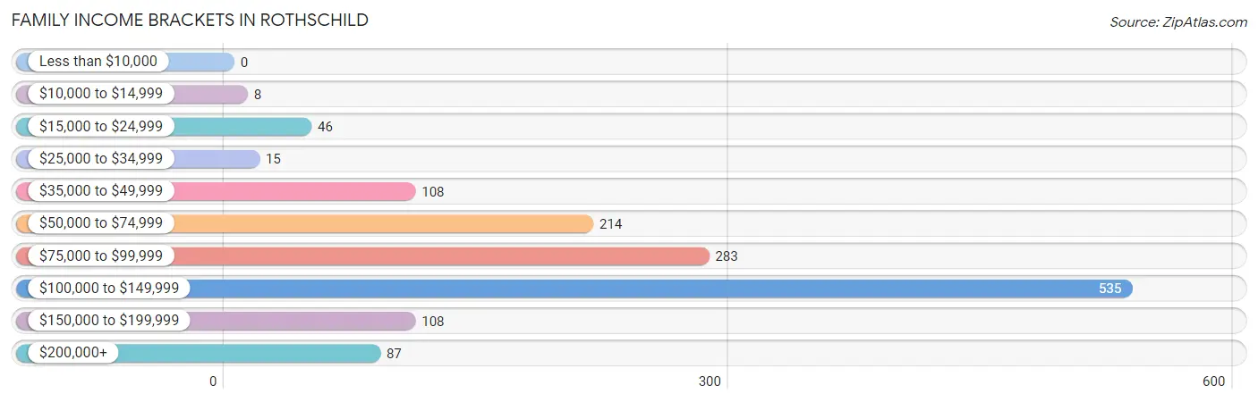 Family Income Brackets in Rothschild