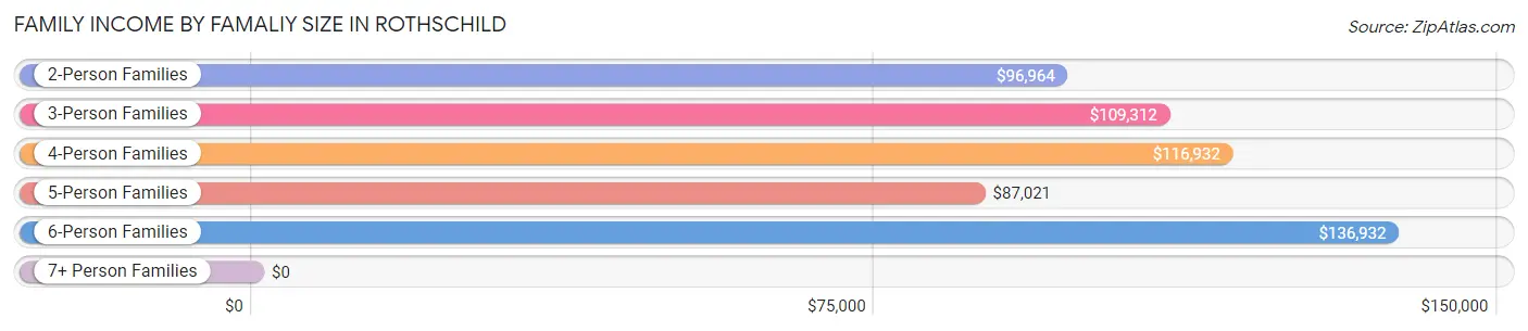 Family Income by Famaliy Size in Rothschild