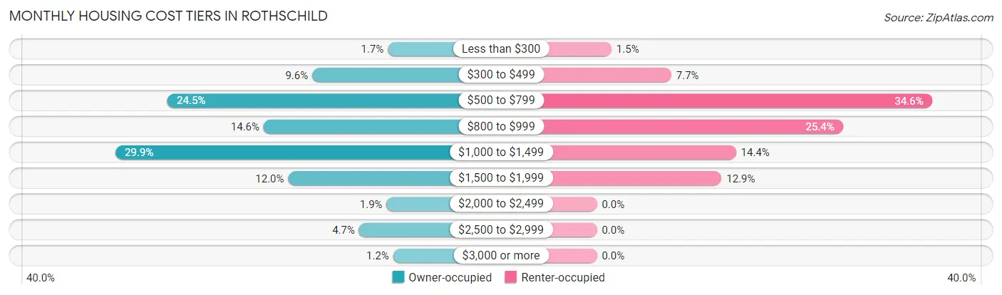 Monthly Housing Cost Tiers in Rothschild