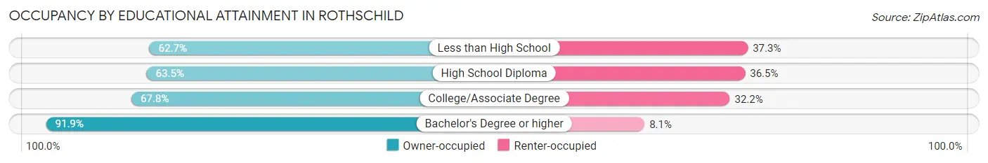 Occupancy by Educational Attainment in Rothschild