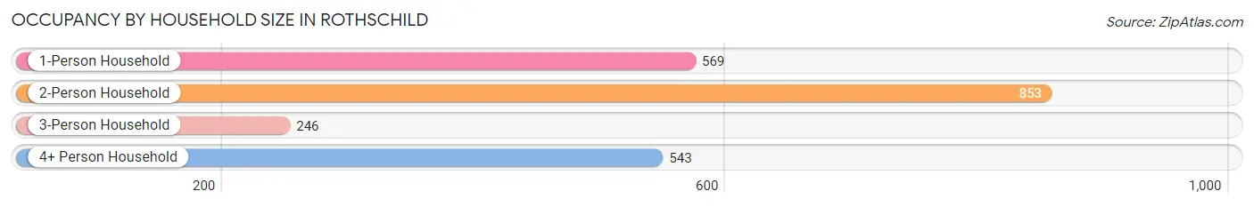 Occupancy by Household Size in Rothschild