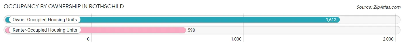 Occupancy by Ownership in Rothschild