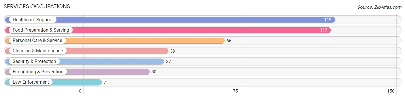 Services Occupations in Rothschild