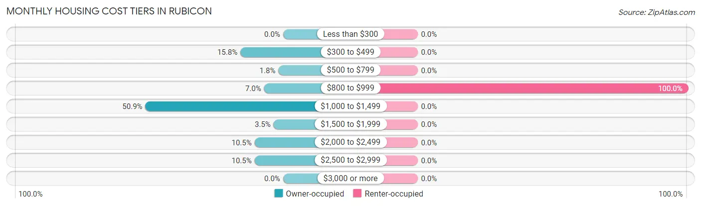 Monthly Housing Cost Tiers in Rubicon