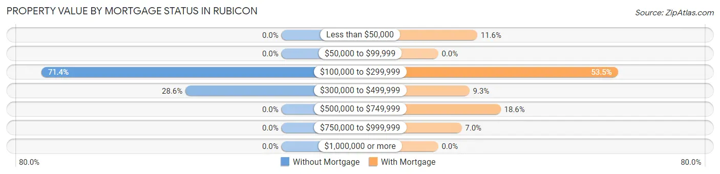 Property Value by Mortgage Status in Rubicon