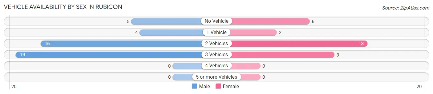 Vehicle Availability by Sex in Rubicon