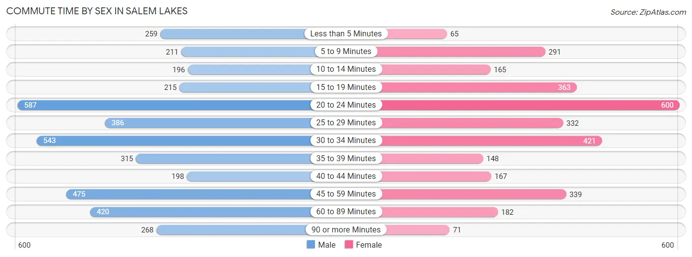 Commute Time by Sex in Salem Lakes