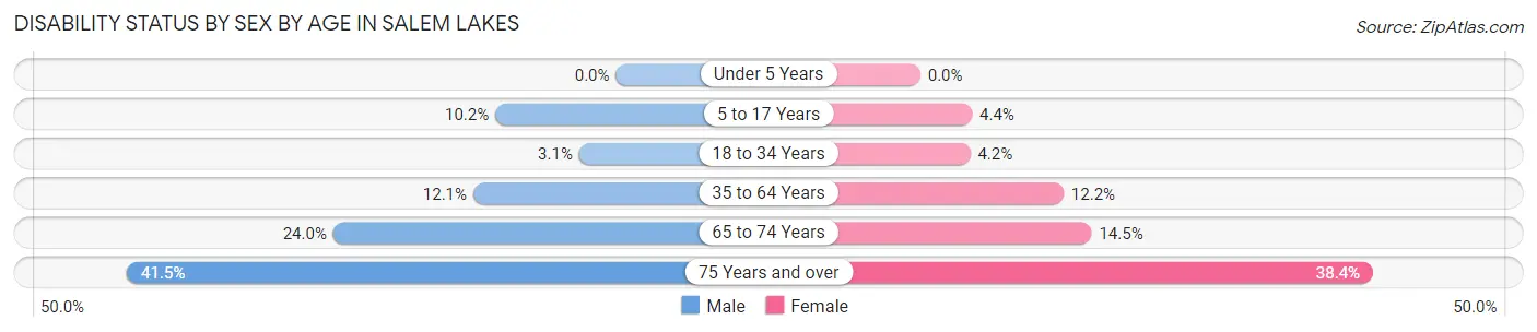 Disability Status by Sex by Age in Salem Lakes