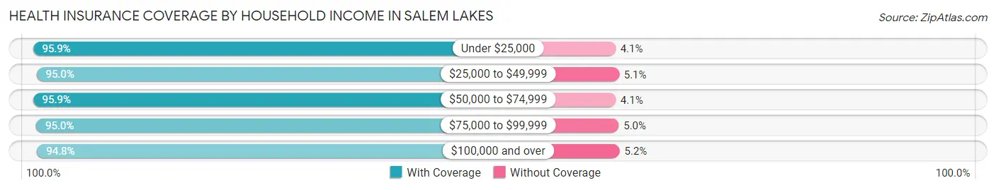 Health Insurance Coverage by Household Income in Salem Lakes