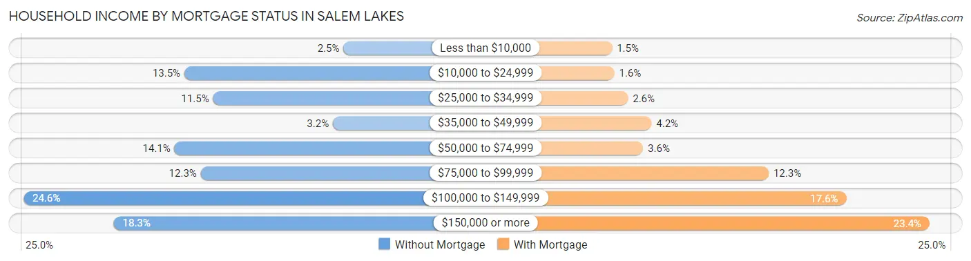 Household Income by Mortgage Status in Salem Lakes