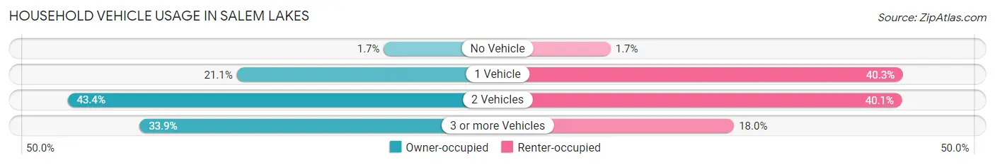 Household Vehicle Usage in Salem Lakes