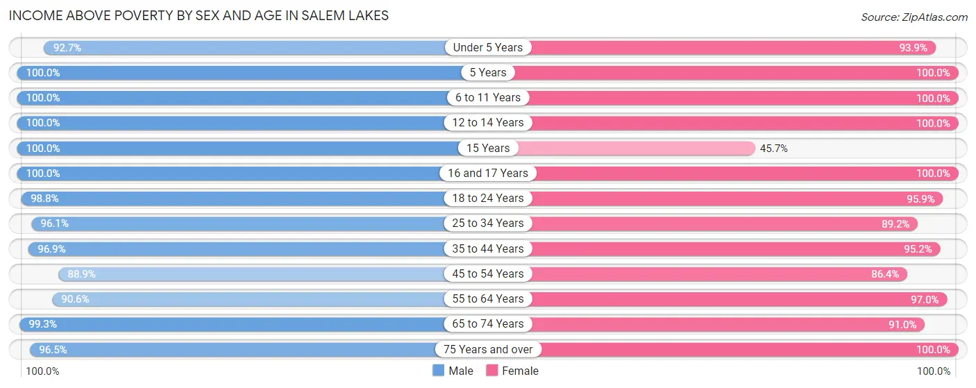 Income Above Poverty by Sex and Age in Salem Lakes