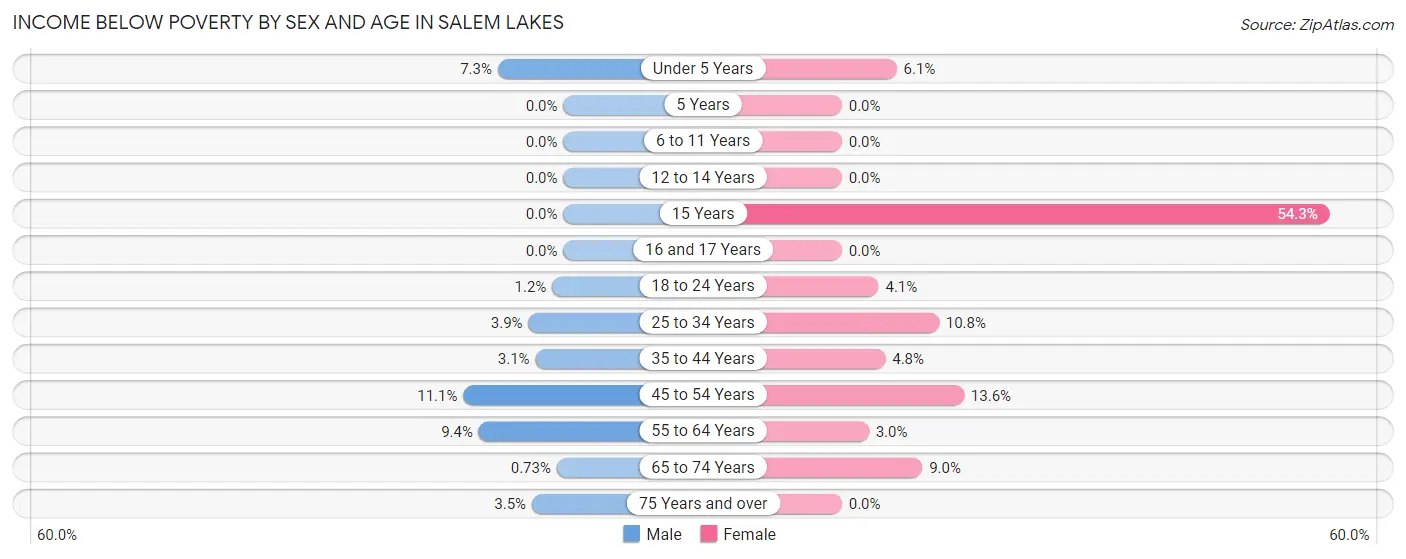 Income Below Poverty by Sex and Age in Salem Lakes