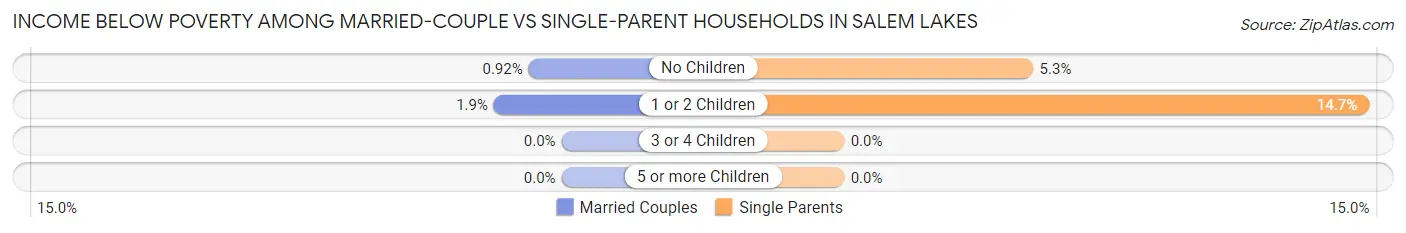 Income Below Poverty Among Married-Couple vs Single-Parent Households in Salem Lakes