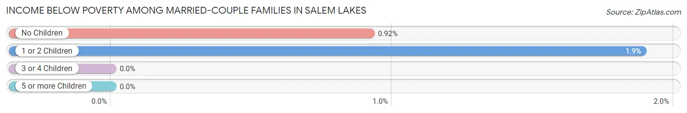 Income Below Poverty Among Married-Couple Families in Salem Lakes