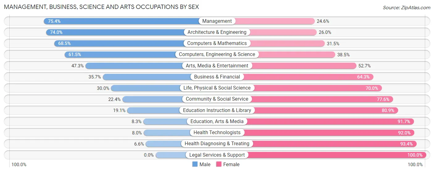 Management, Business, Science and Arts Occupations by Sex in Salem Lakes