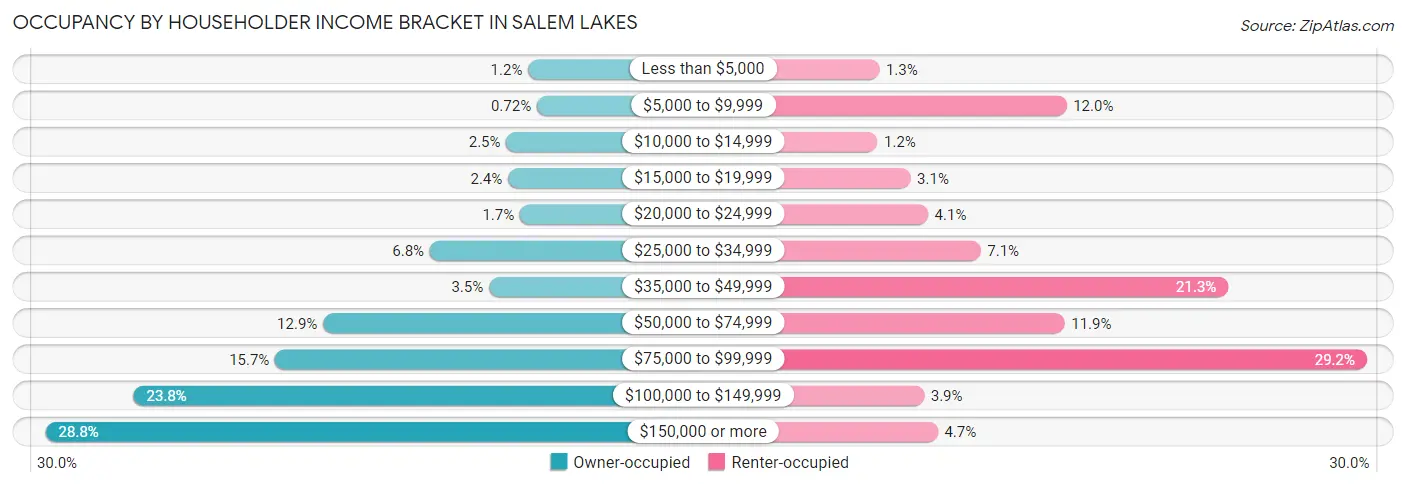 Occupancy by Householder Income Bracket in Salem Lakes