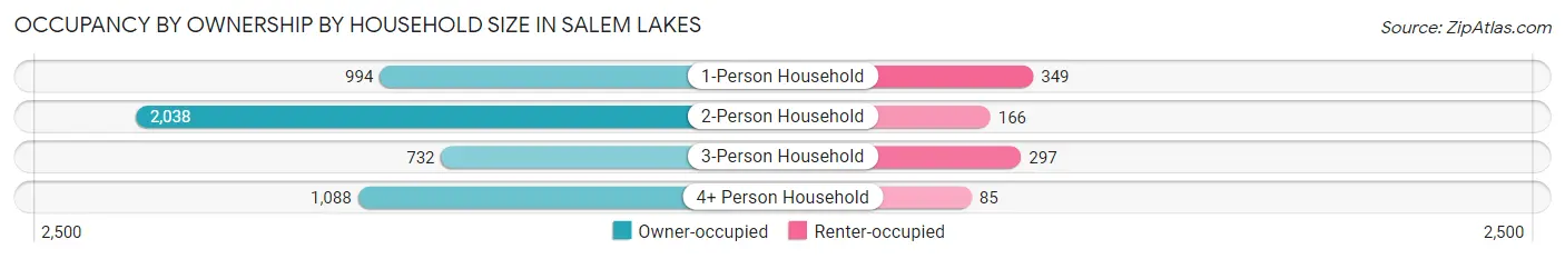 Occupancy by Ownership by Household Size in Salem Lakes