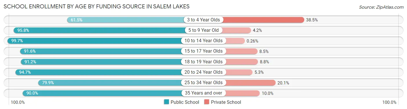 School Enrollment by Age by Funding Source in Salem Lakes
