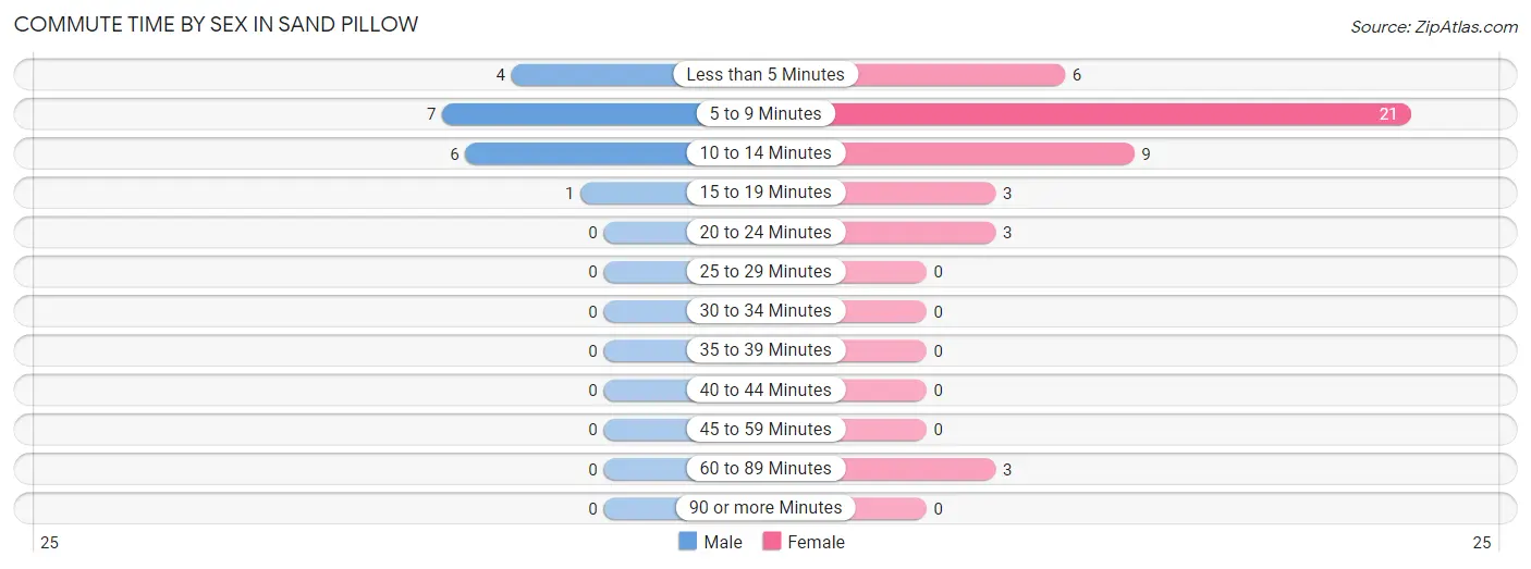 Commute Time by Sex in Sand Pillow